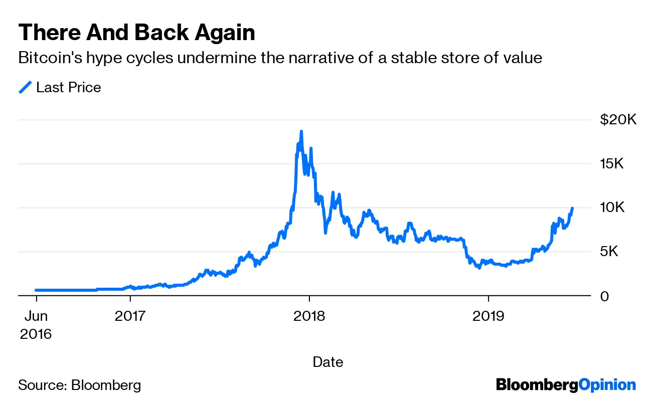 Bitcoin At $10,000 Is About More Than Mark Zuckerberg - Bloomberg