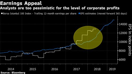 Lira's Down, But There's Value in Turkey Assets After Rate Hike