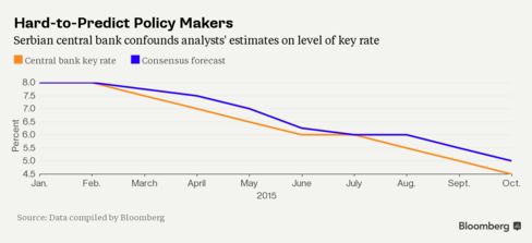 Serbia's central bank cut rates six of the last seven months, confounding analysts' expectations.