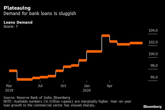 India’s Animal Spirits Remain Fragile Despite Economy Reopening