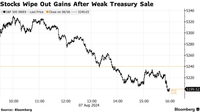 Stocks Wipe Out Gains After Weak Treasury Sale