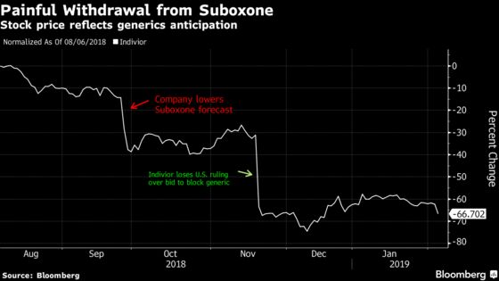 Indivior Shares Plunge After Suboxone Patent Fight Setback