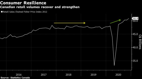 Retail Sales in Canada Unexpectedly Jump in November