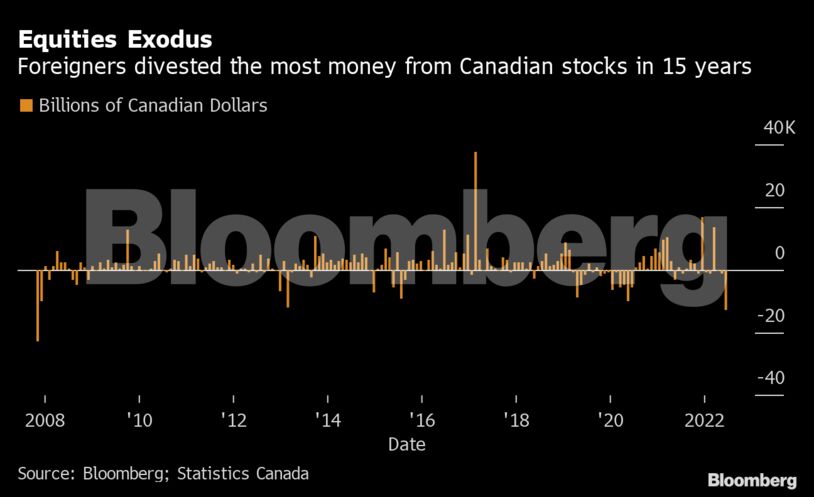 Equities Exodus | Foreigners divested the most money from Canadian stocks in 15 years