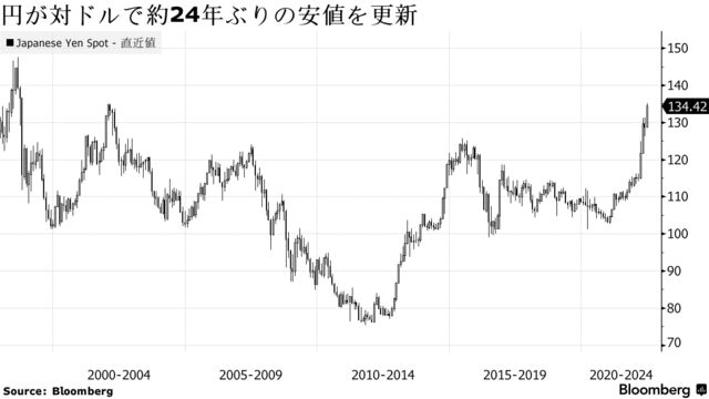 円が対ドルで約24年ぶりの安値を更新