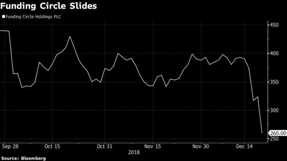 Funding Circle Plunges as Citi's Rapid Downgrade Adds to Worries