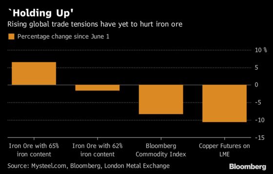 Iron Ore Beats Back Bears as Trade Fight Batters Commodities