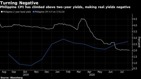 Philippine Bonds Lose Allure as Real Rates Turn Red