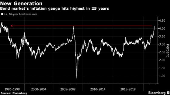 U.K. Inflation Wagers Hit Highest Since Before BOE Independence
