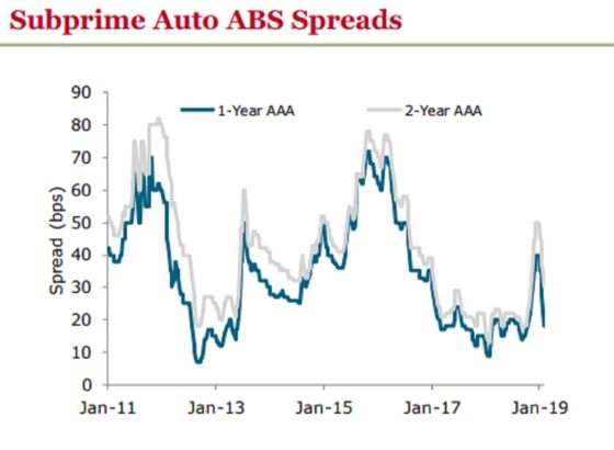 Subprime Auto Bond Market Is Unmoved by Record Late Loan Payments