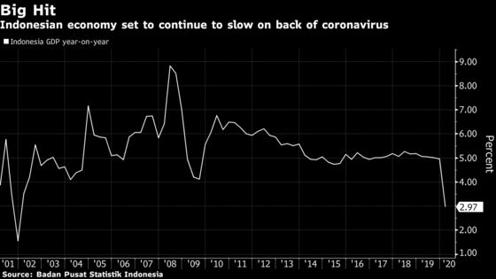 Red Tape Holds Up $50 Billion Needed to End Indonesia Slump