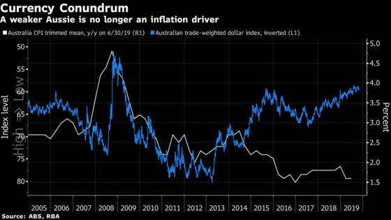 Australia’s Core Inflation Stays Weak Despite Currency Slump