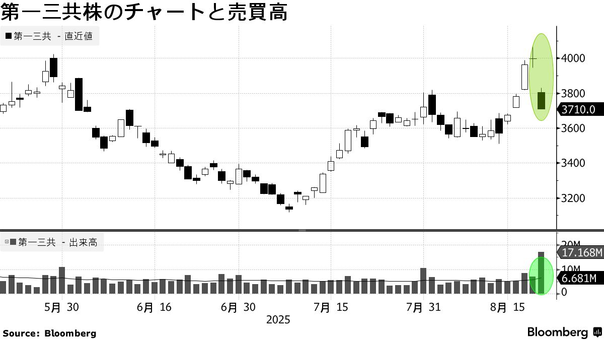 第一三共株の超大口ブロック取引、持ち合い解消との見方－株価は急落 - Bloomberg