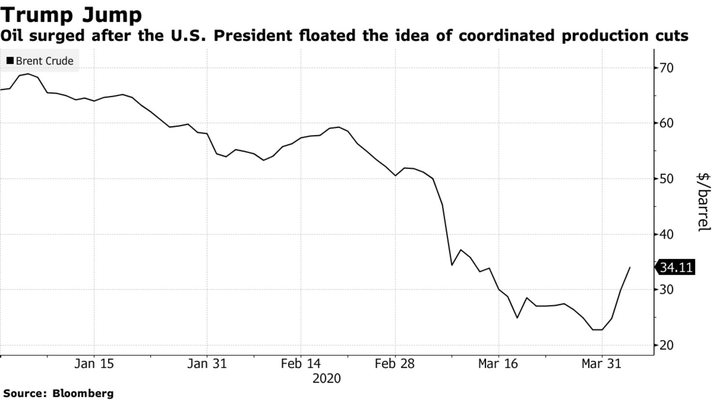 Oil surged after the U.S. President floated the idea of coordinated production cuts