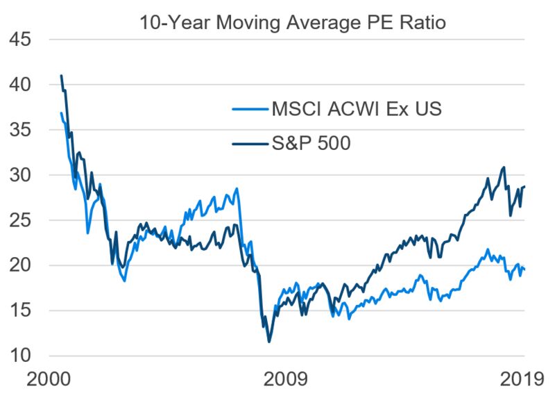 relates to Where Are Stocks Headed? Check the Starting Point