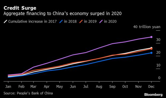 China Credit Growth Slows as Central Bank Normalizes Policy