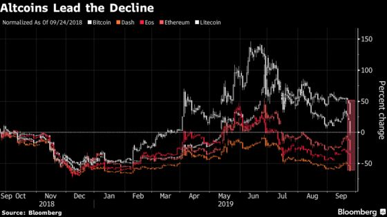 Altcoins Lead Cryptocurrencies Lower After Bitcoin Futures Start Slow