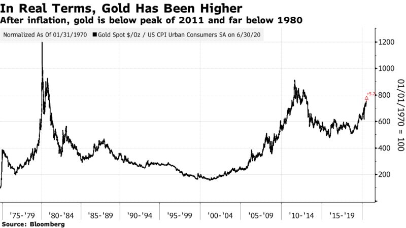 After inflation, gold is below peak of 2011 and far below 1980