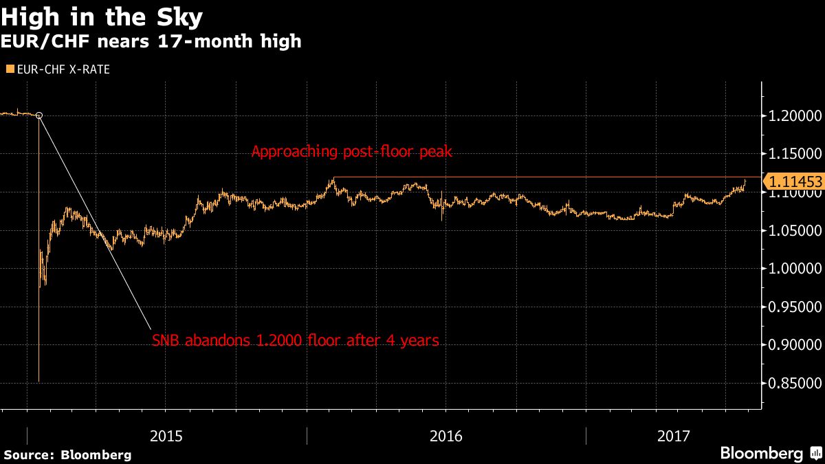 Swiss Franc Sets 17-Month Low Versus the Euro - Bloomberg