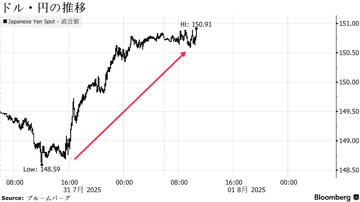 円は150円台に下落、日米決定会合の政策据え置き - Bloomberg 円は150円台に下落、日米決定会合の政策据え置き - Bloomberg