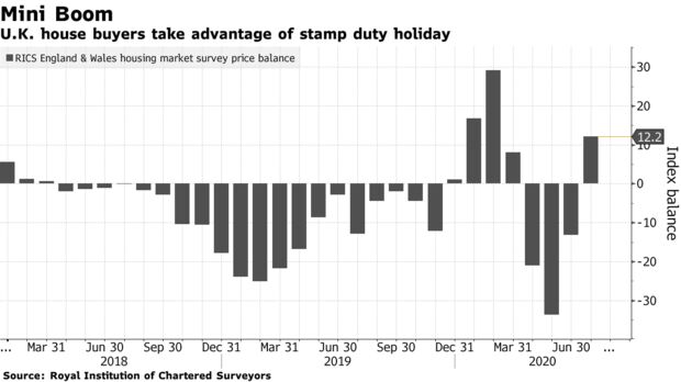 U.K. house buyers take advantage of stamp duty holiday