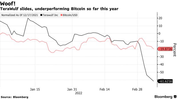 Terawulf slides, underperforming bitcoin so far this year