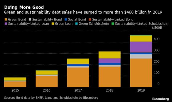 Green Debt Fever Spreads as Investors and New Borrowers Pile In