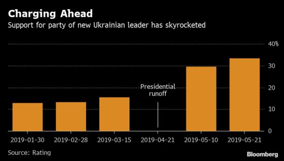 Ukraine's New President Gets Poll Bump Before Snap Election