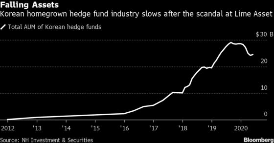 Korean Regulators Push Banks to Take on Losses From Hedge Fund