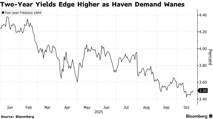 Two-Year Yields Edge Higher as Haven Demand Wanes