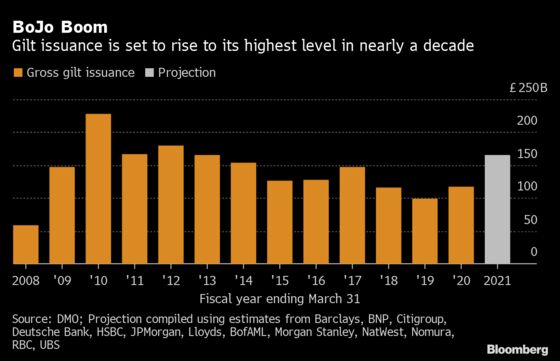Britain Seen Announcing Biggest Bond Deluge in Nearly a Decade
