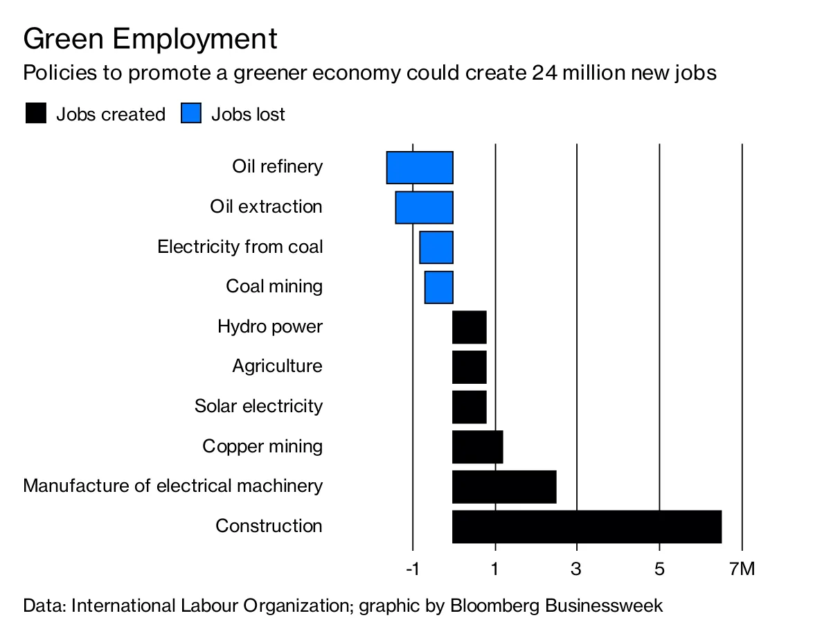 Green Employment