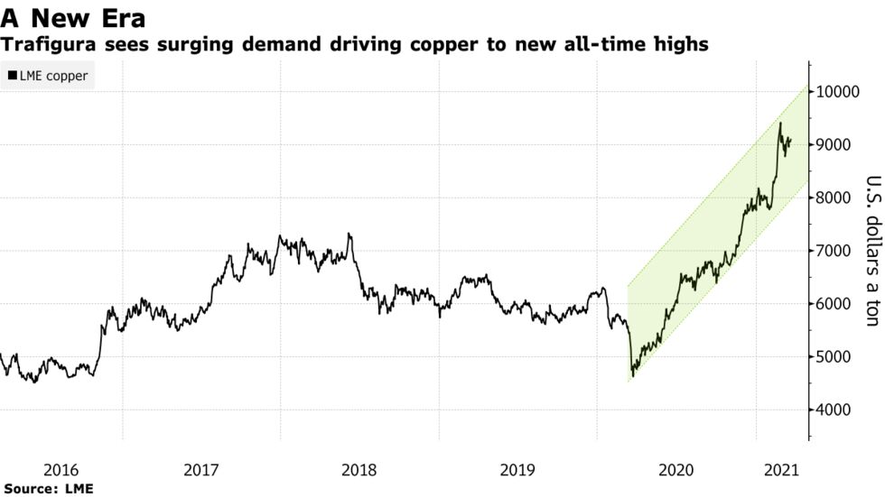 Trafigura sees surging demand driving copper to new all-time highs