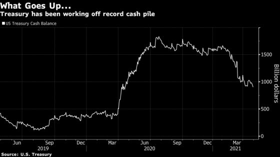 Treasury Quadruples Borrowing Estimates to Pay for Stimulus
