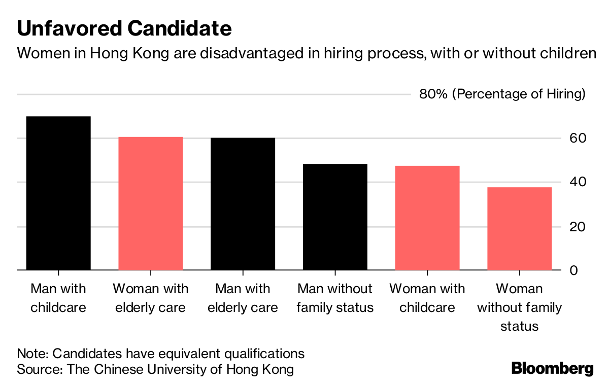 Hong Kong Employers Discriminate Against Women, Study Says Bloomberg
