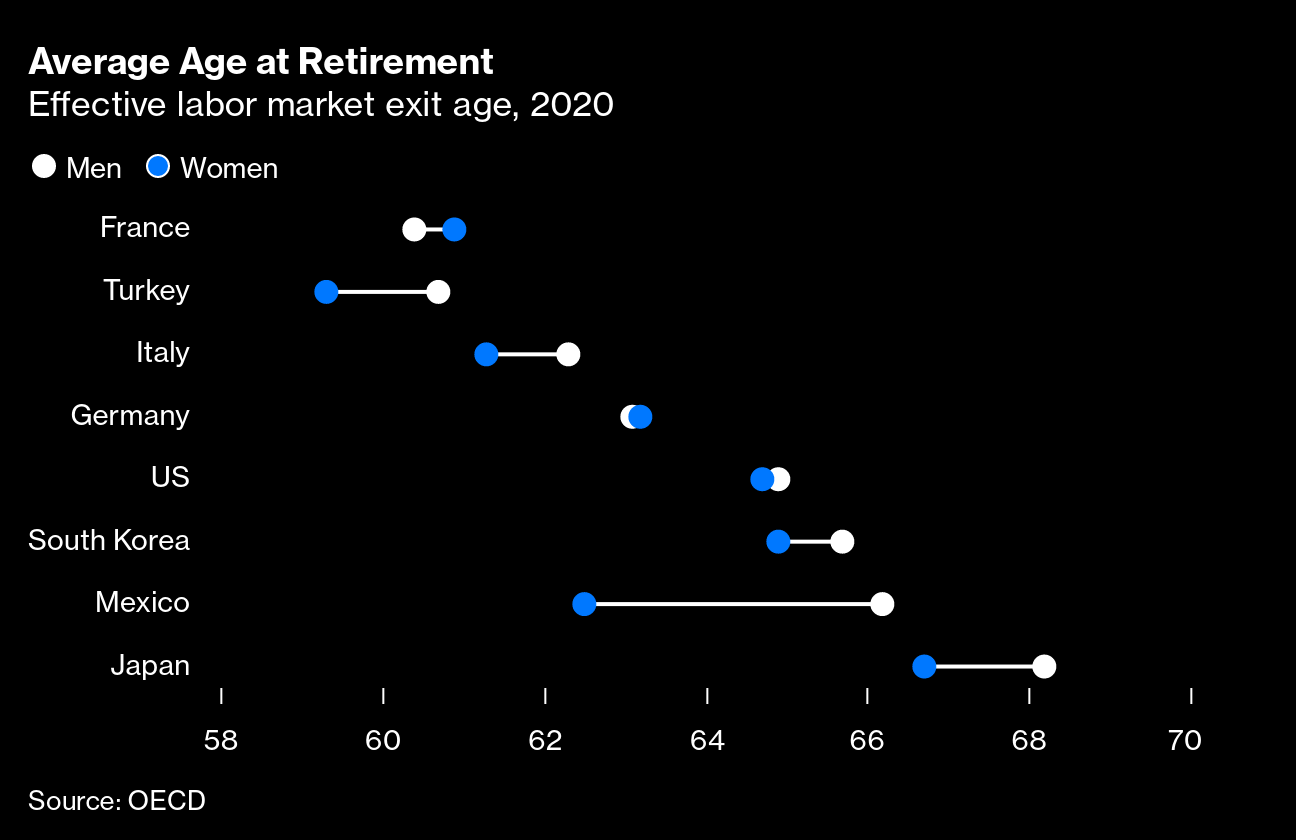 Average Age at Retirement | Effective labor market exit age, 2020