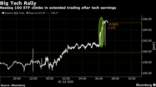 Nasdaq 100 ETF climbs in extended trading after tech earnings