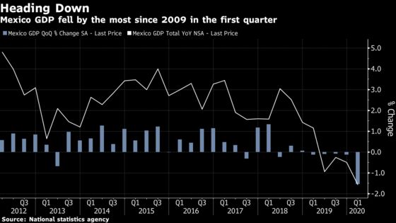 Mexico Economy Declines Most Since 2009 as Virus Takes Hold