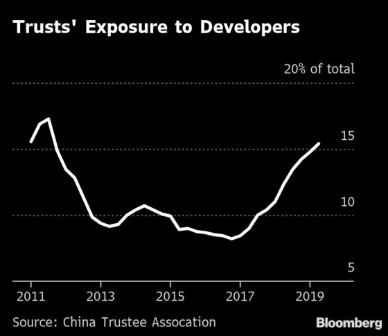 These Charts Show How Much China’s Home Builders Are Struggling