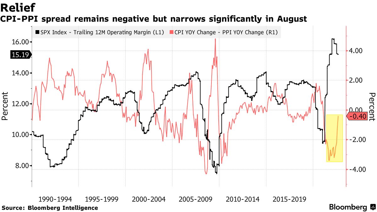 Inflation shows signs it has peaked