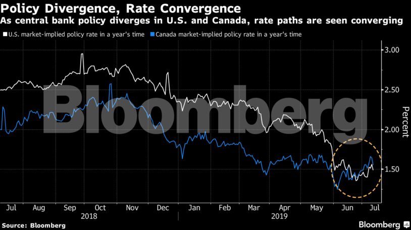 Policy Divergence, Rate Convergence