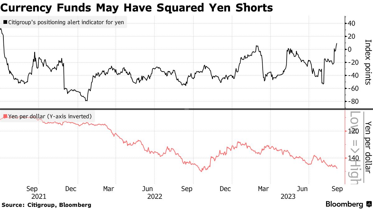 アクティブトレーダー、過去２年で最も円に強気－シティＧペイン指数 - Bloomberg