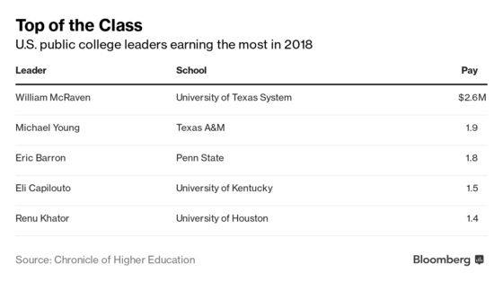 Million-Dollar Club Expands for Public-University Presidents