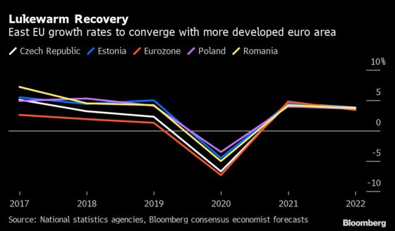 The Low-Debt Era for Eastern Europe May Be Ending on Covid and 2008 Fallout