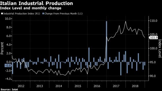 Italian Industrial Output Drop May Signal Longer Recession