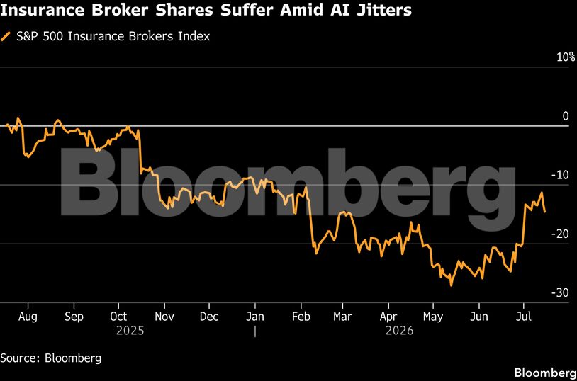 Insurance Broker Shares Suffer Amid AI Jitters