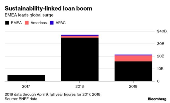 Loans That Can Save the World Finally Gain Ground in Asia