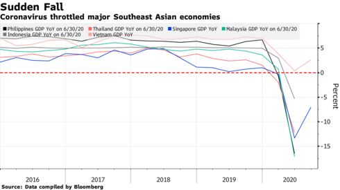 Coronavirus throttled major Southeast Asian economies