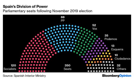 Spain’s Sanchez Is on Track to Govern as Decisive Vote Looms