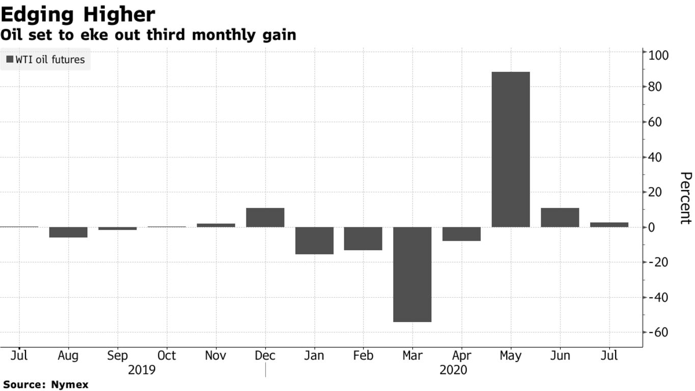 Oil set to eke out third monthly gain